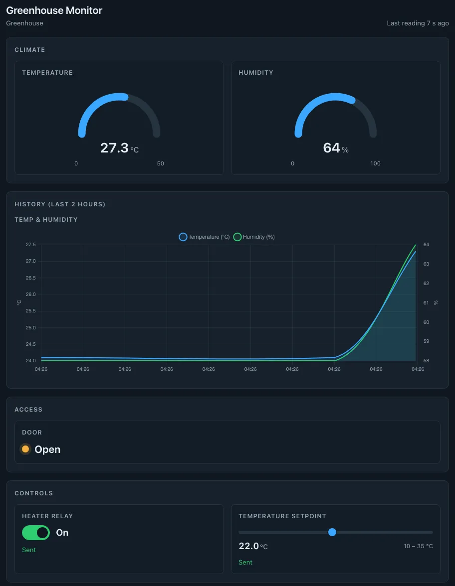 The greenhouse dashboard HsysIoTBot built from that sentence: temperature and humidity gauges, a two-hour chart, a door indicator, a heater switch and a set-point slider.
